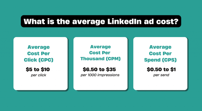 What is the average LinkedIn ad cost?