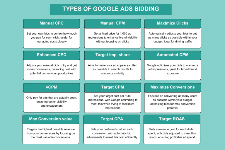 Types of Google Ads bidding strategies