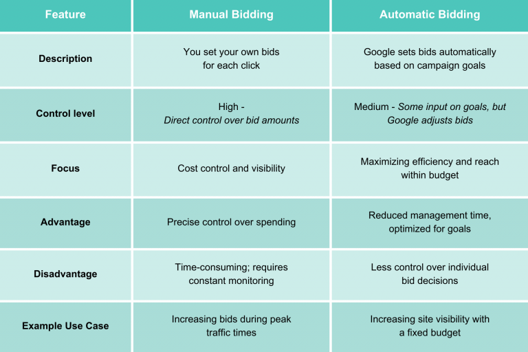 Manual bidding vs. Automatic bidding on Google Ads