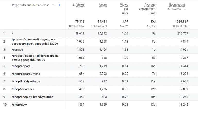 A sample Google Analytics report showing the most visited pages on a website