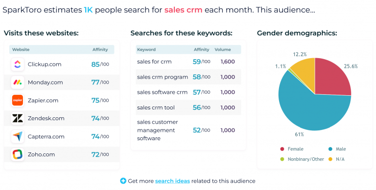 A sample report on SparkToro for the term “sales CRM”