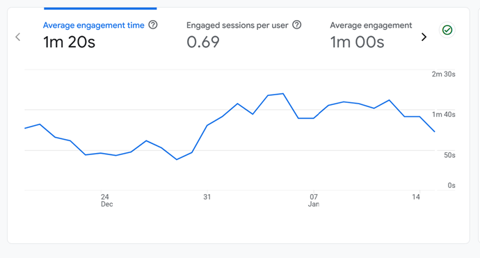 Engagement data on Google Analytics 4