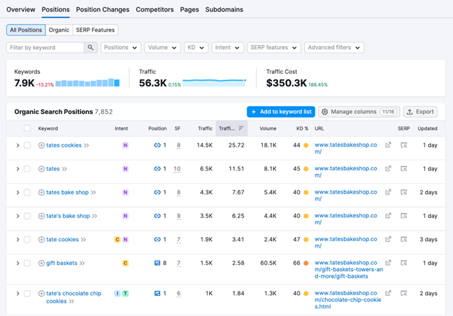 SEMrush competitor keywords