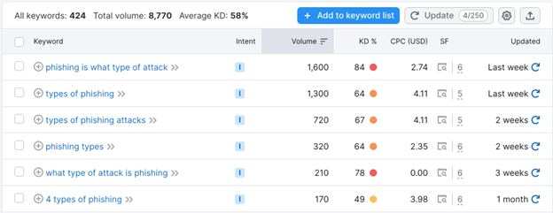 Semrush keyword search