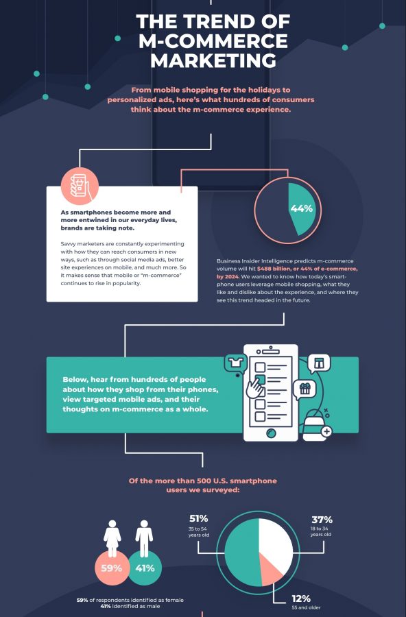 The trend of m-commerce marketing infographic