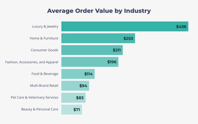 average-order