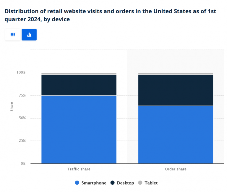 Distribution of retail website visits and orders in the United States as of 1st quarter 2024, by device