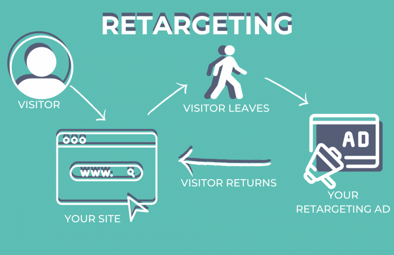 How retargeting ads work