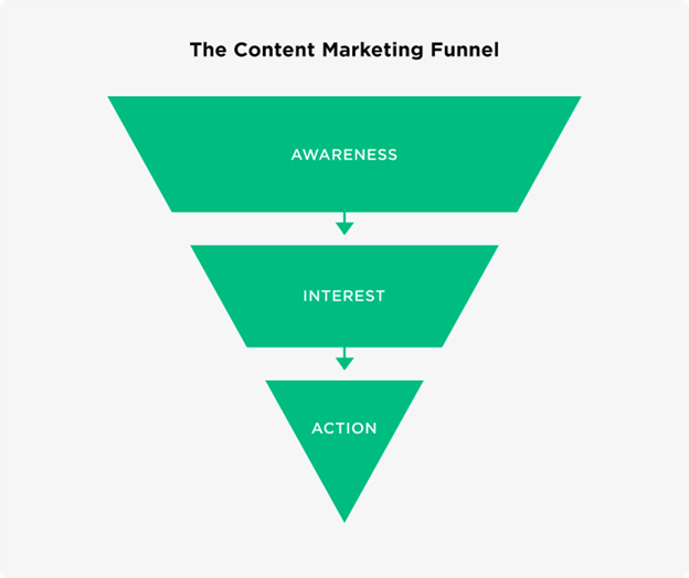 A graphic showcasing a visual content marketing funnel