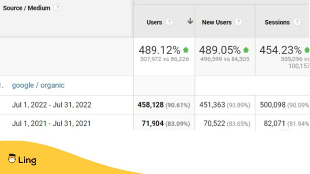 A screenshot of results of a content marketing funnel in Google Analytics