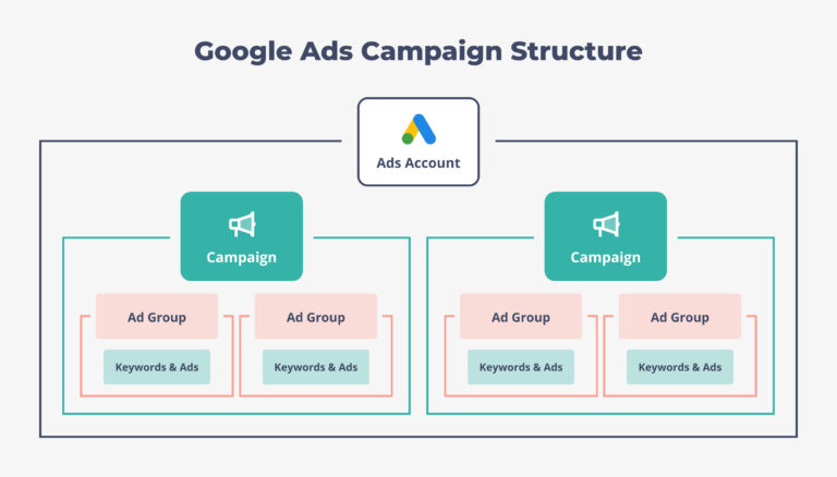Google Ads Campaign Structure@2x