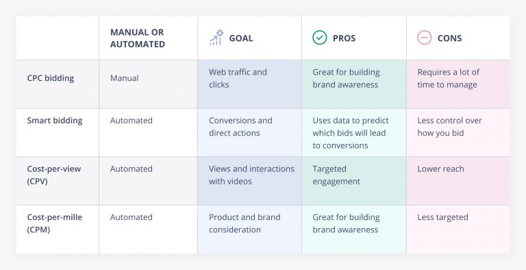 Review bid strategy