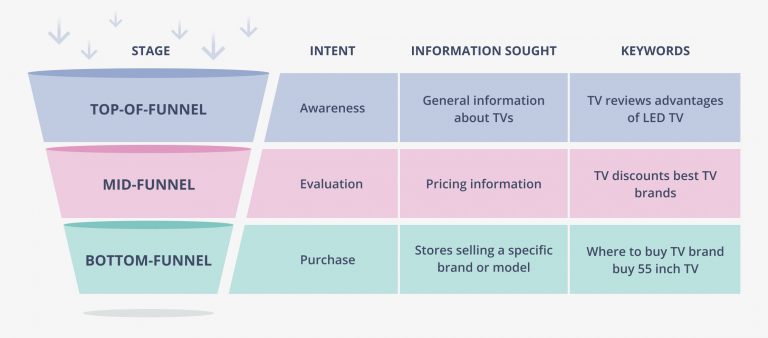 Example of how to target customers at different stages of the sales funnel