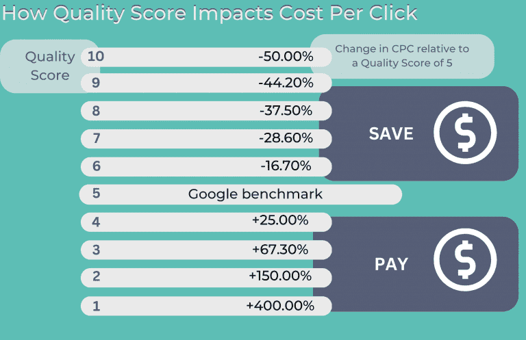 Diagram showing how quality score impacts CPC