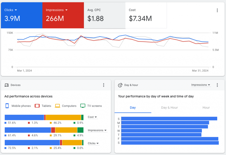 What is a PPC audit