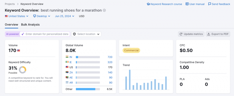 semrush-keyword-overview