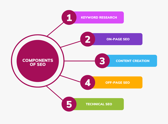 Components of SEO