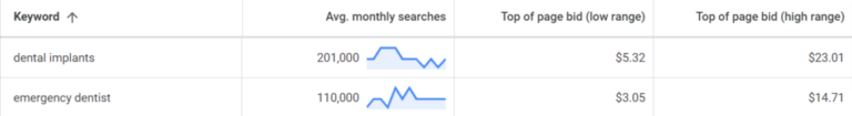 Cost of dental-related keywords