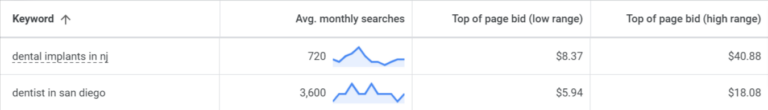 Cost of dental-related keywords