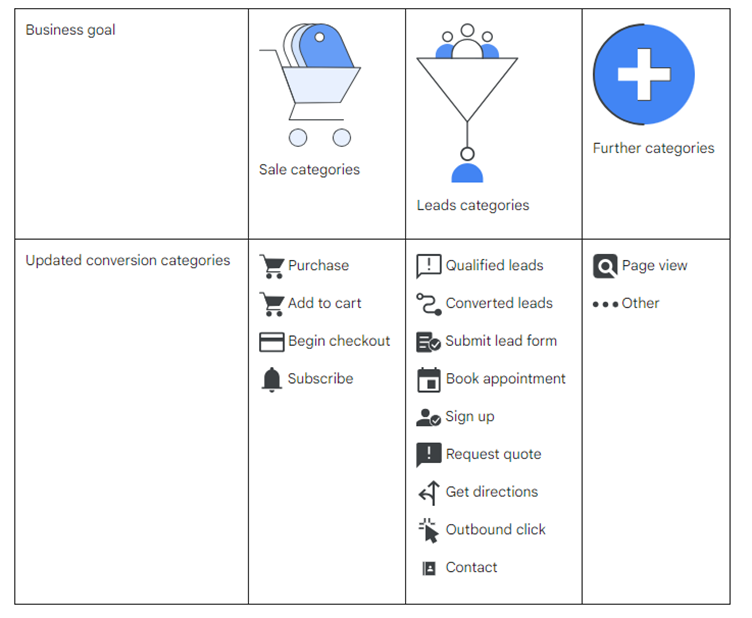 Diagram showing conversion categories