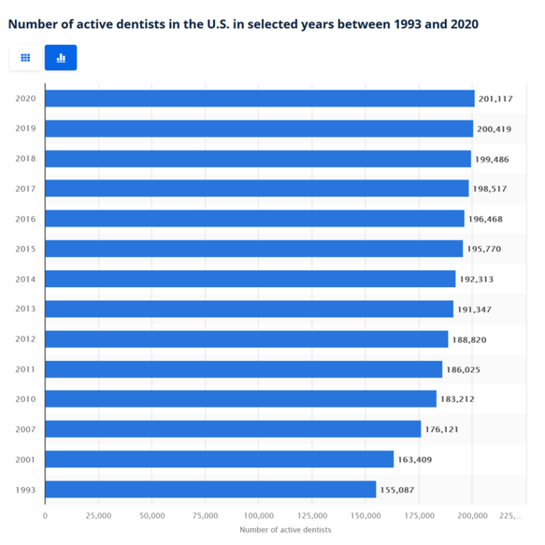 Number of active dentists in the US