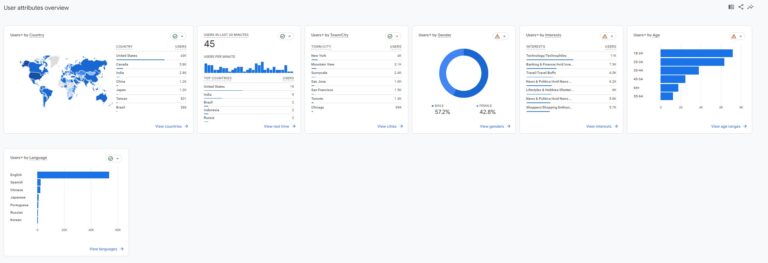 User attributes report in Google Analytics