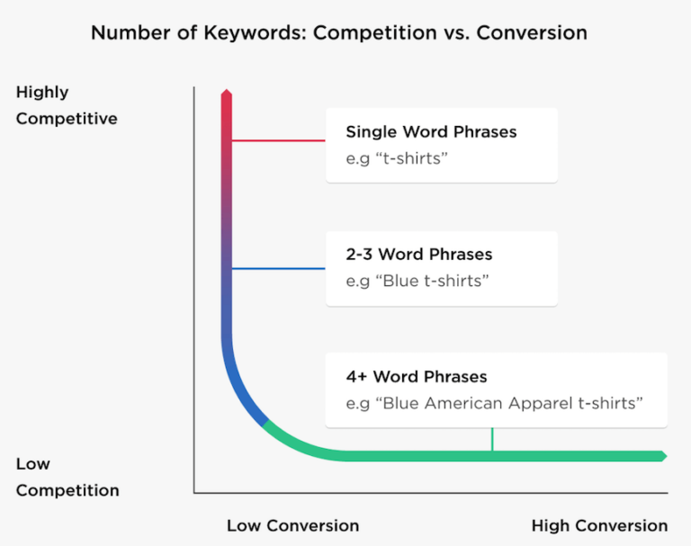 What are long-tail keywords