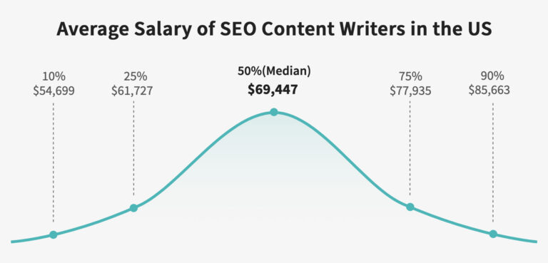 Chart showing the average salary of SEO content writers in the U.S. (</i><a href="http://salary.com" target="_blank" rel="noopener">Salary.com</a><i>)