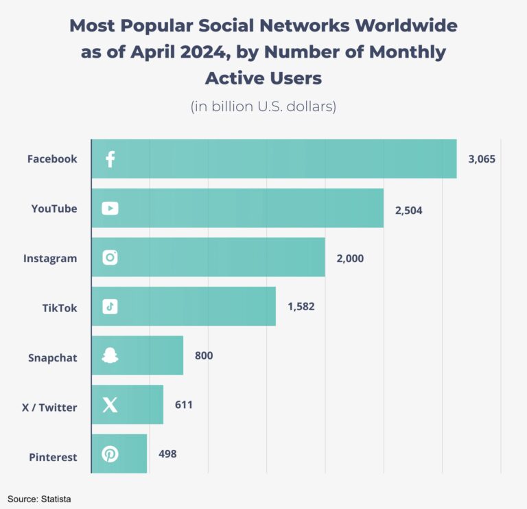 Most Popular Social Networks Worldwide as of April 2024, by Number of Monthly Active Users