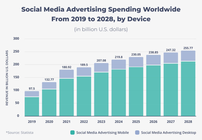 Social Media Advertising Spending Worldwide From 2019 to 2028