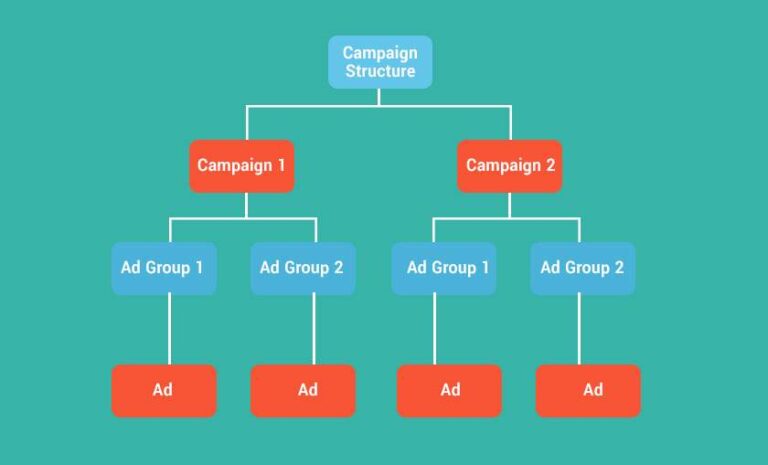 Optimum campaign structure of Google ads