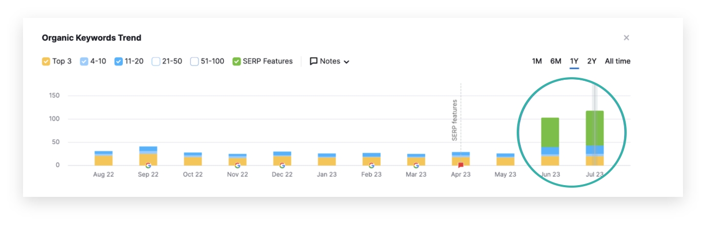 Organic Keywords Measurement