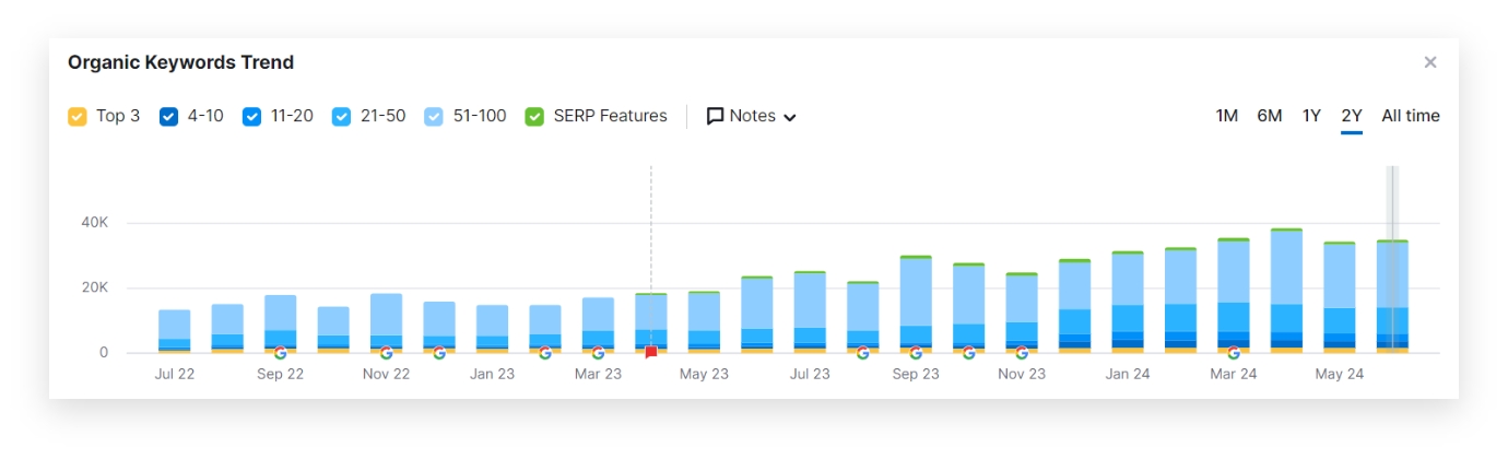 organic keywords trend graph