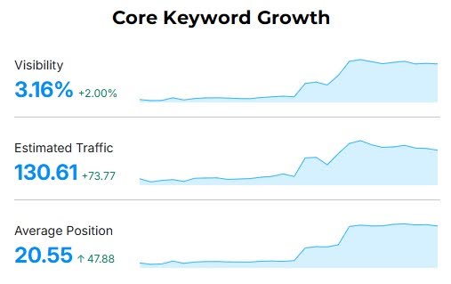 Tricon Residential Core Keyword Growth Trends