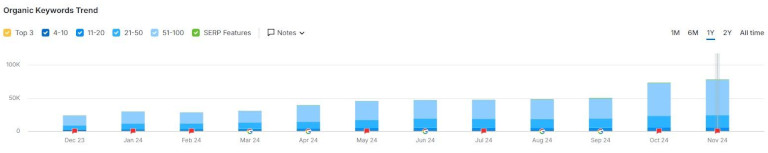 Tricon Residential Organic SEO Trends