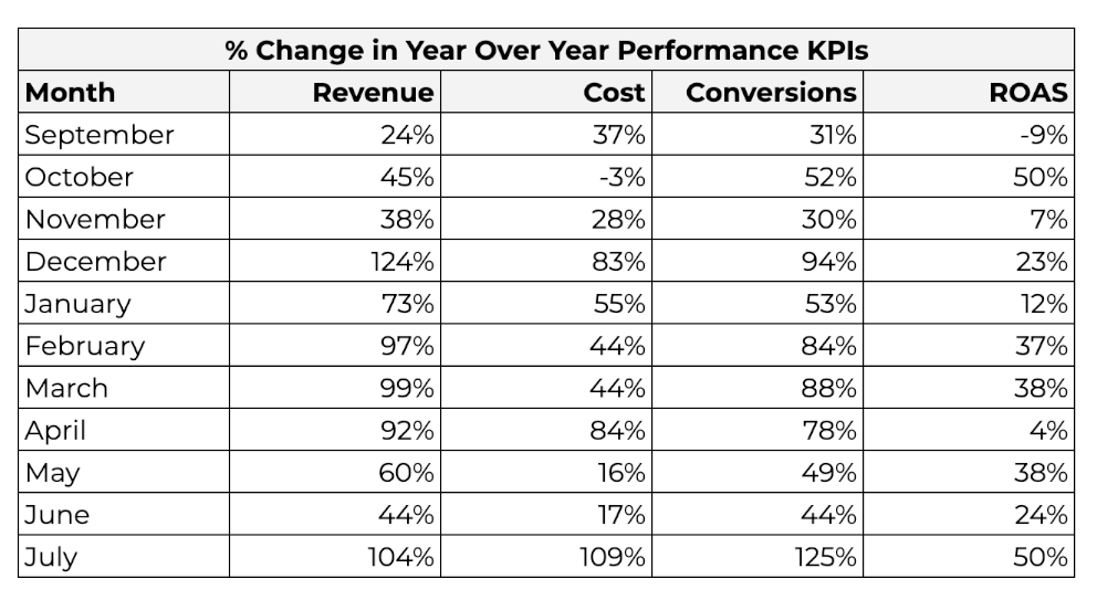 Righteous Felon YoY KPI Change Percent